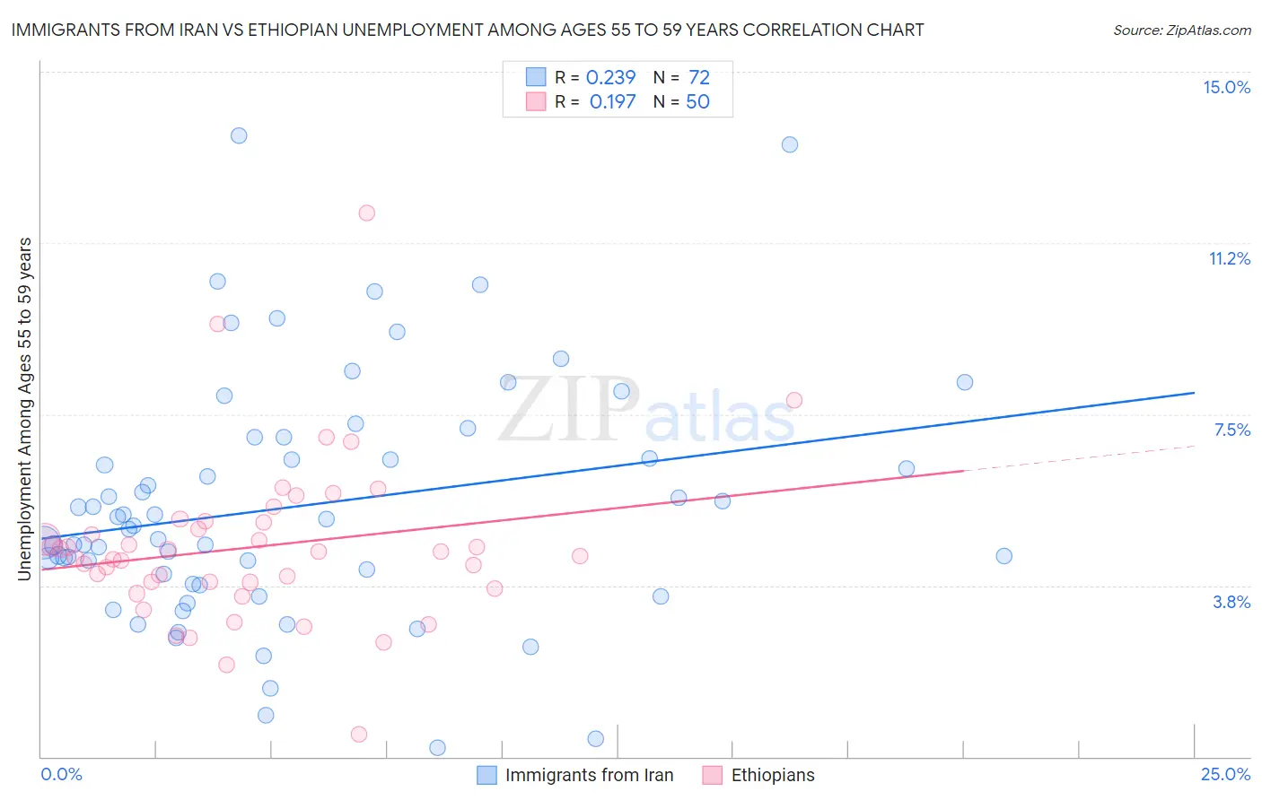 Immigrants from Iran vs Ethiopian Unemployment Among Ages 55 to 59 years