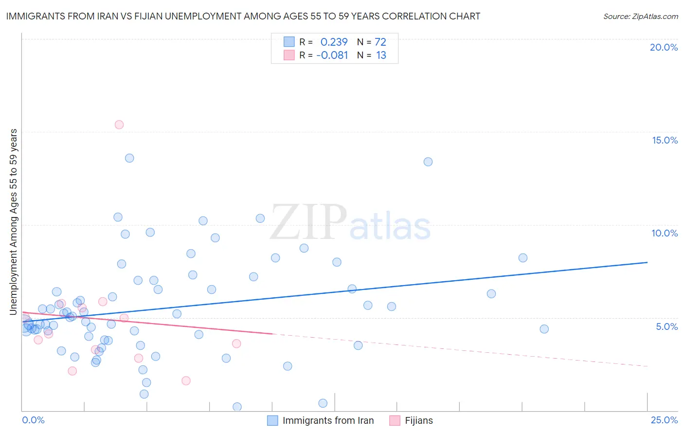 Immigrants from Iran vs Fijian Unemployment Among Ages 55 to 59 years