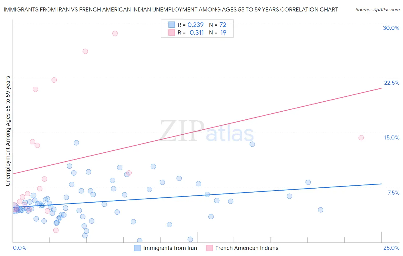 Immigrants from Iran vs French American Indian Unemployment Among Ages 55 to 59 years