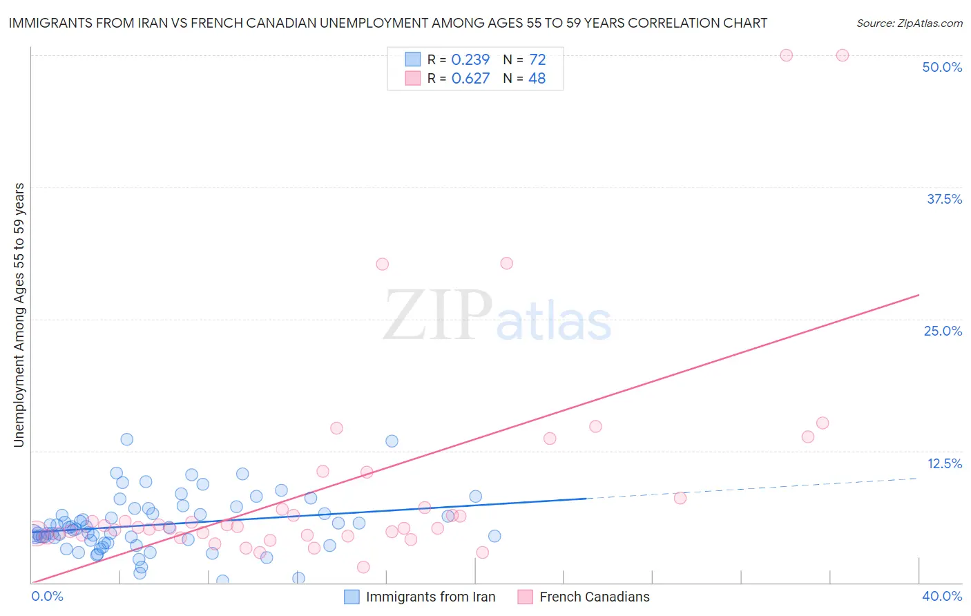 Immigrants from Iran vs French Canadian Unemployment Among Ages 55 to 59 years