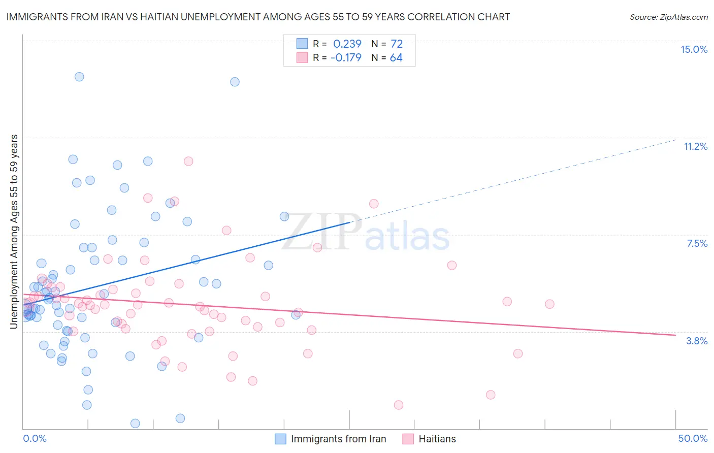 Immigrants from Iran vs Haitian Unemployment Among Ages 55 to 59 years