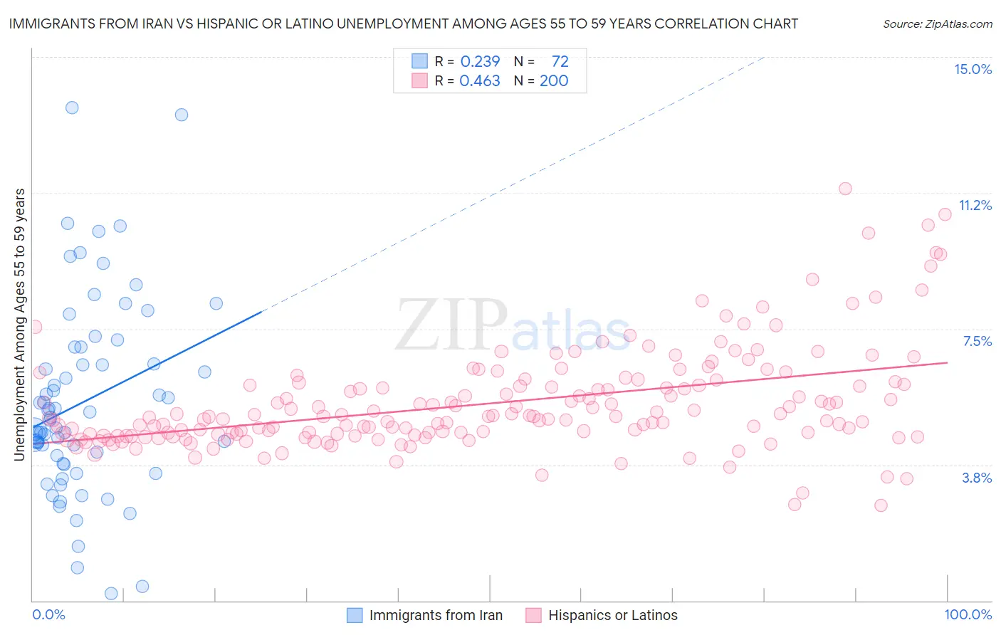 Immigrants from Iran vs Hispanic or Latino Unemployment Among Ages 55 to 59 years