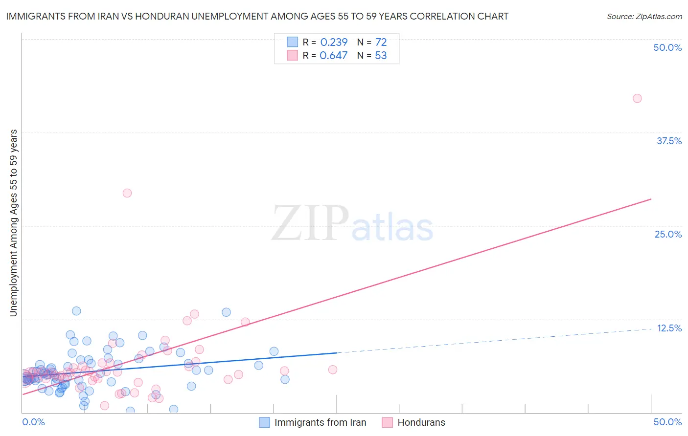 Immigrants from Iran vs Honduran Unemployment Among Ages 55 to 59 years