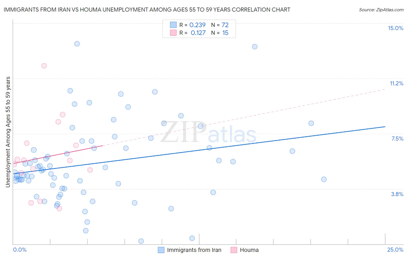 Immigrants from Iran vs Houma Unemployment Among Ages 55 to 59 years