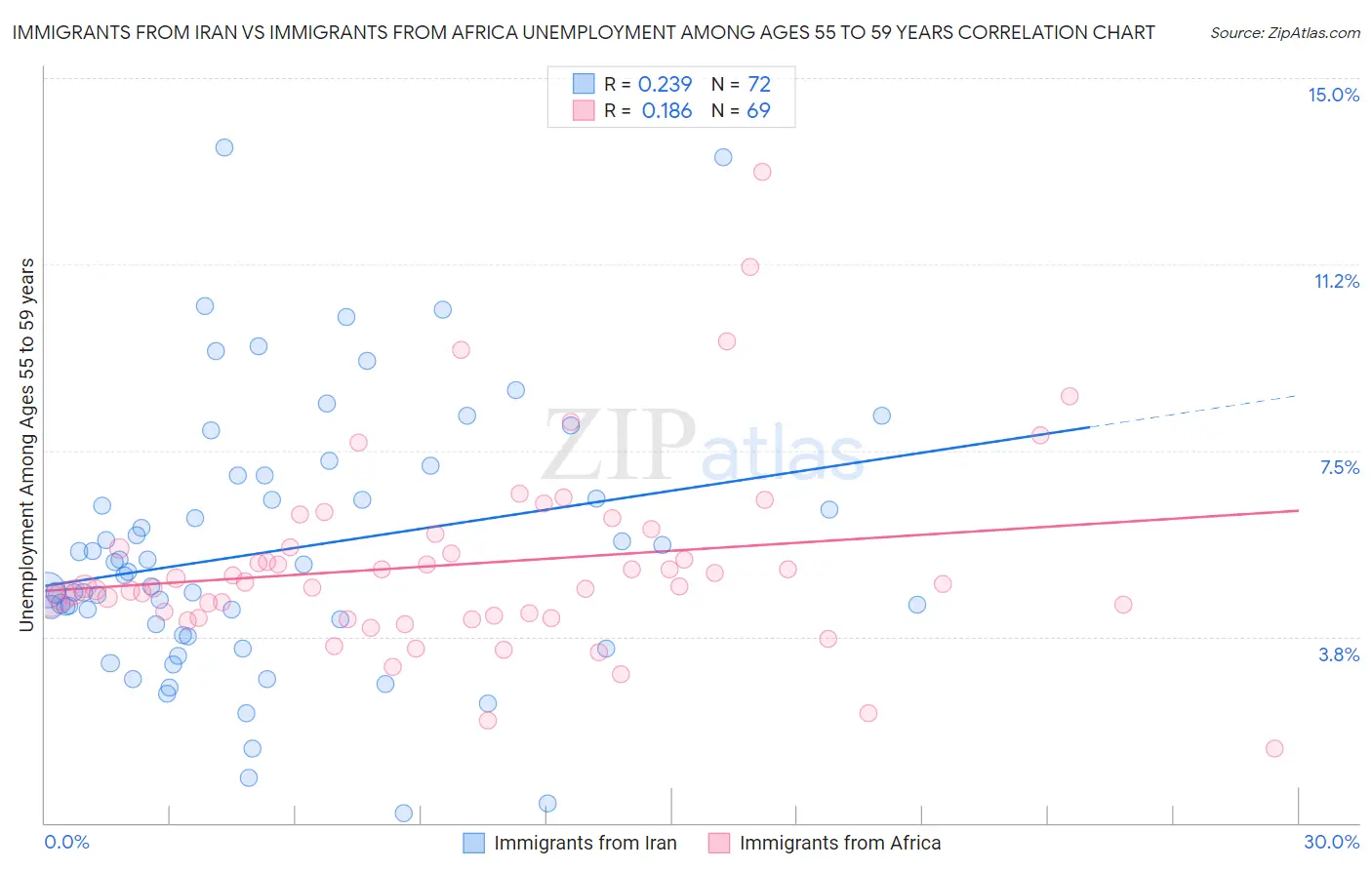 Immigrants from Iran vs Immigrants from Africa Unemployment Among Ages 55 to 59 years