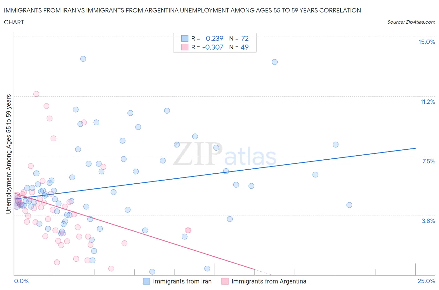 Immigrants from Iran vs Immigrants from Argentina Unemployment Among Ages 55 to 59 years