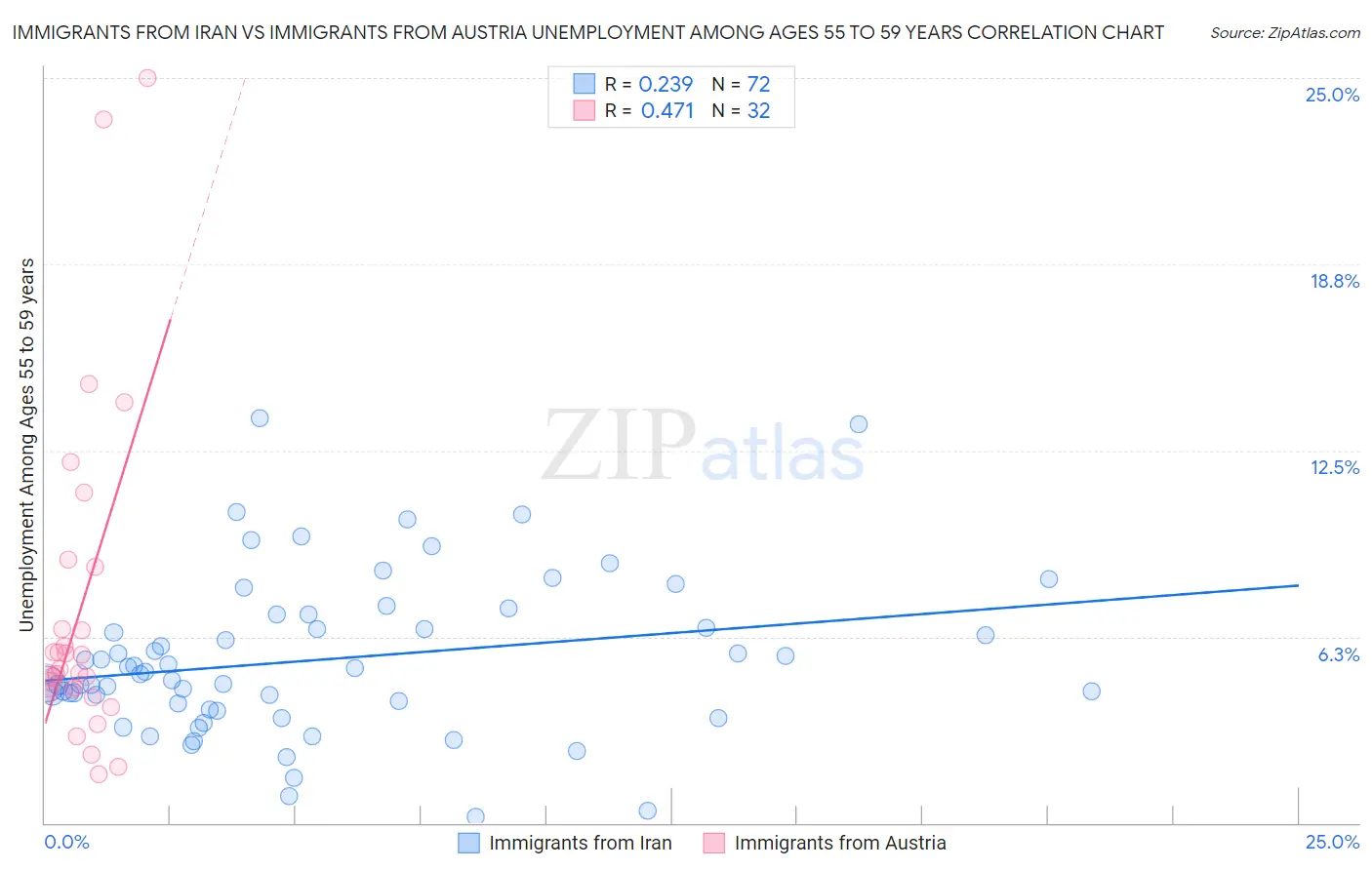Immigrants from Iran vs Immigrants from Austria Unemployment Among Ages 55 to 59 years