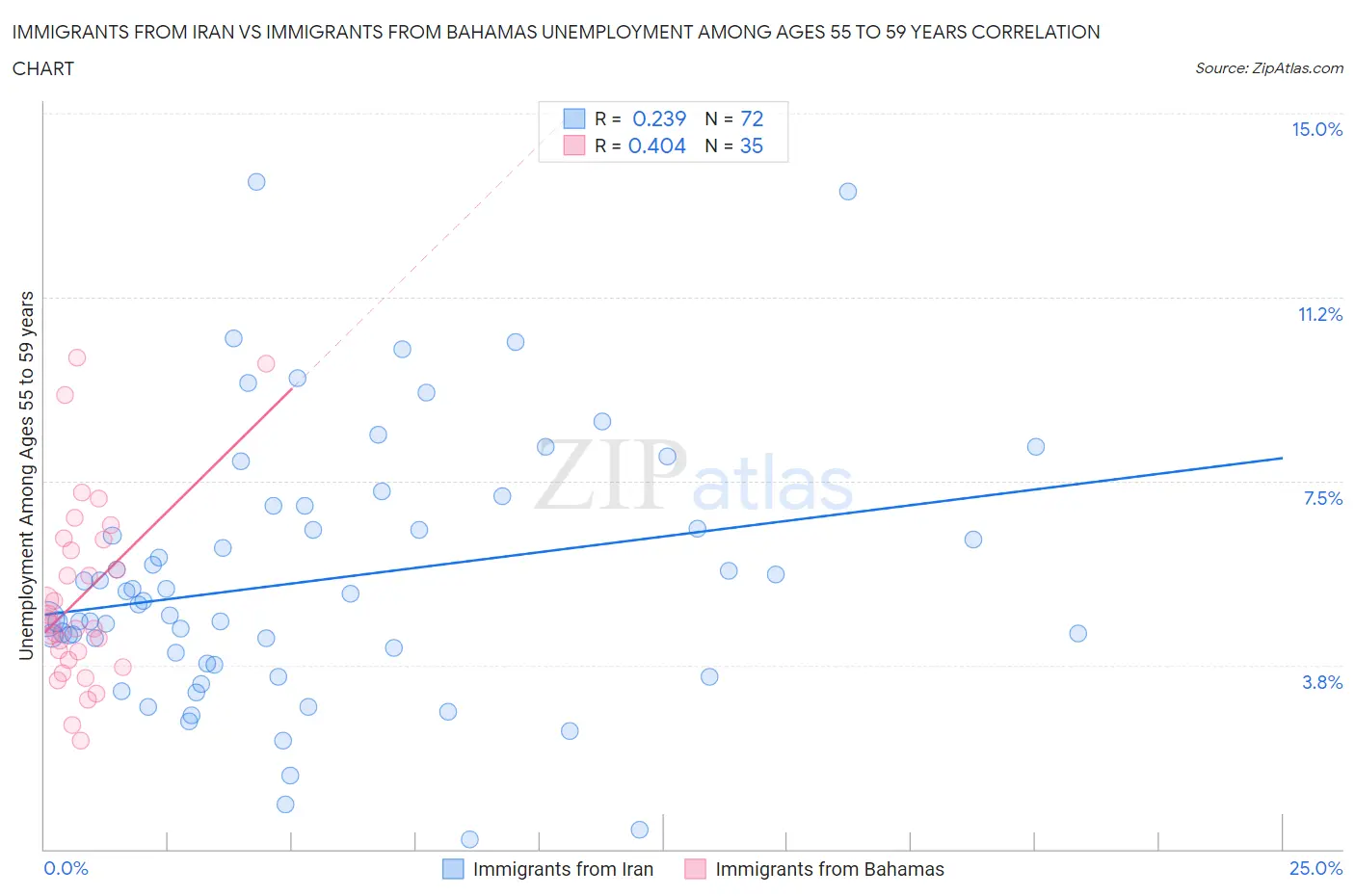 Immigrants from Iran vs Immigrants from Bahamas Unemployment Among Ages 55 to 59 years