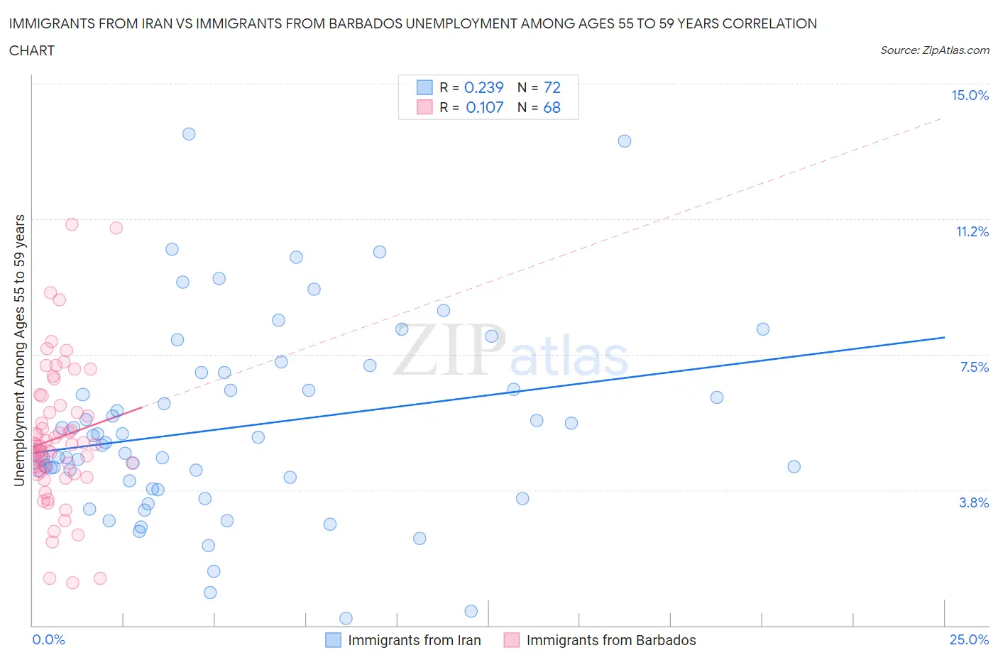 Immigrants from Iran vs Immigrants from Barbados Unemployment Among Ages 55 to 59 years