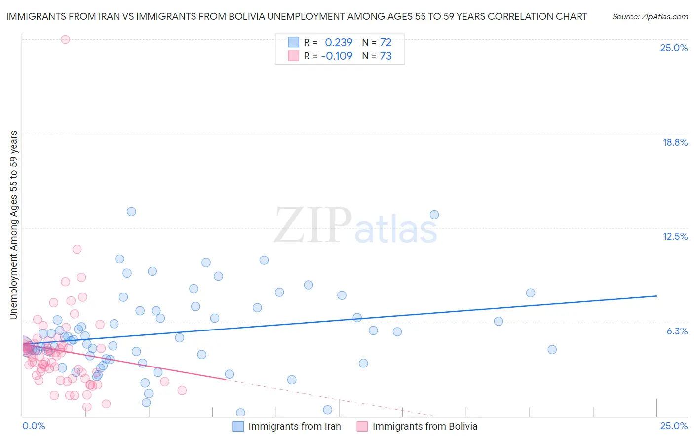 Immigrants from Iran vs Immigrants from Bolivia Unemployment Among Ages 55 to 59 years