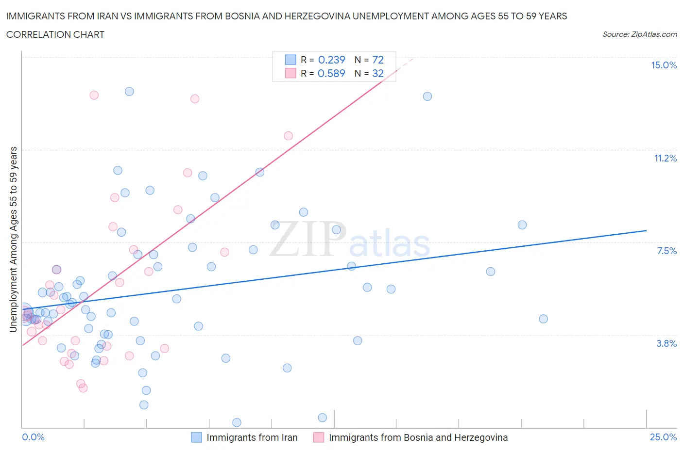 Immigrants from Iran vs Immigrants from Bosnia and Herzegovina Unemployment Among Ages 55 to 59 years