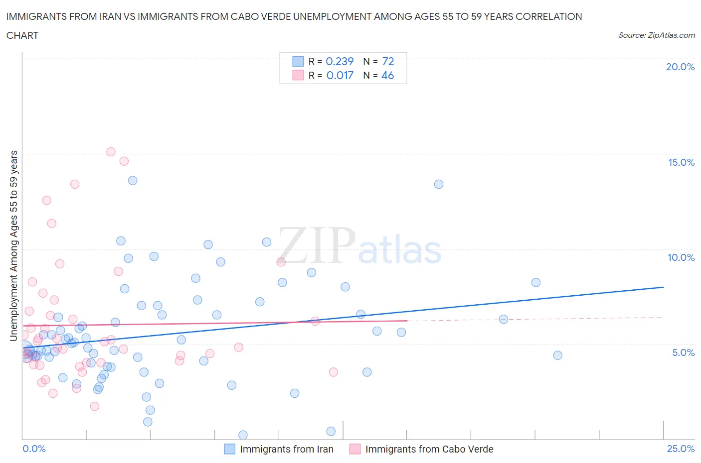Immigrants from Iran vs Immigrants from Cabo Verde Unemployment Among Ages 55 to 59 years