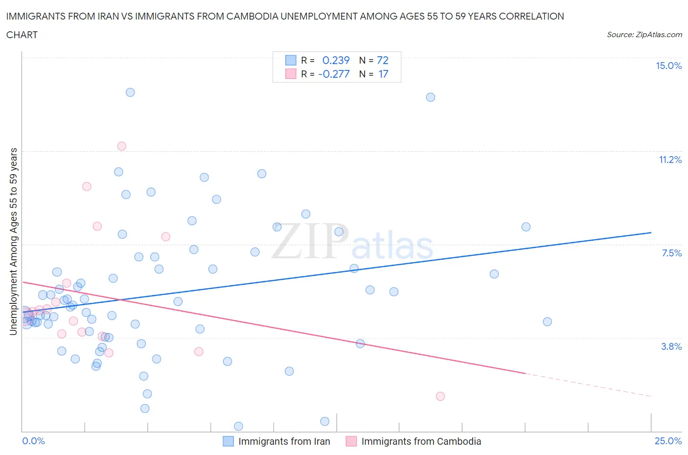 Immigrants from Iran vs Immigrants from Cambodia Unemployment Among Ages 55 to 59 years