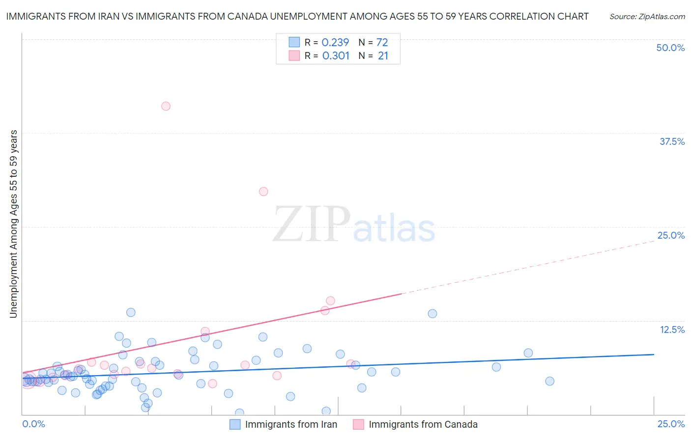 Immigrants from Iran vs Immigrants from Canada Unemployment Among Ages 55 to 59 years