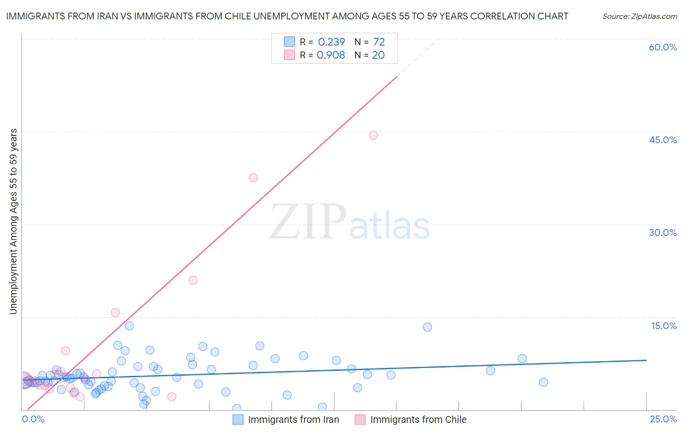 Immigrants from Iran vs Immigrants from Chile Unemployment Among Ages 55 to 59 years