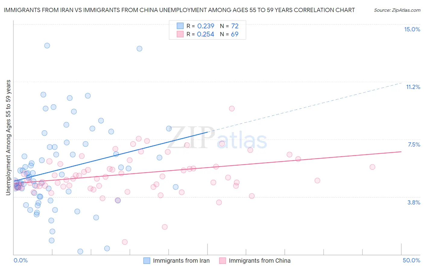 Immigrants from Iran vs Immigrants from China Unemployment Among Ages 55 to 59 years