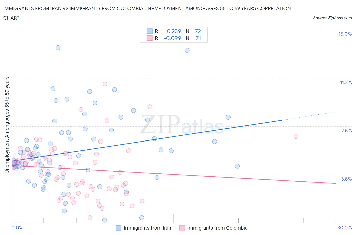 Immigrants from Iran vs Immigrants from Colombia Unemployment Among Ages 55 to 59 years