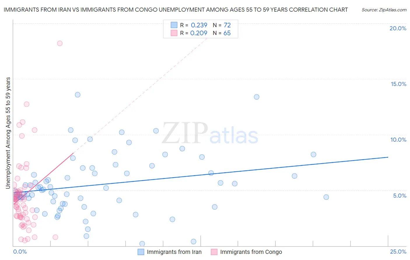 Immigrants from Iran vs Immigrants from Congo Unemployment Among Ages 55 to 59 years