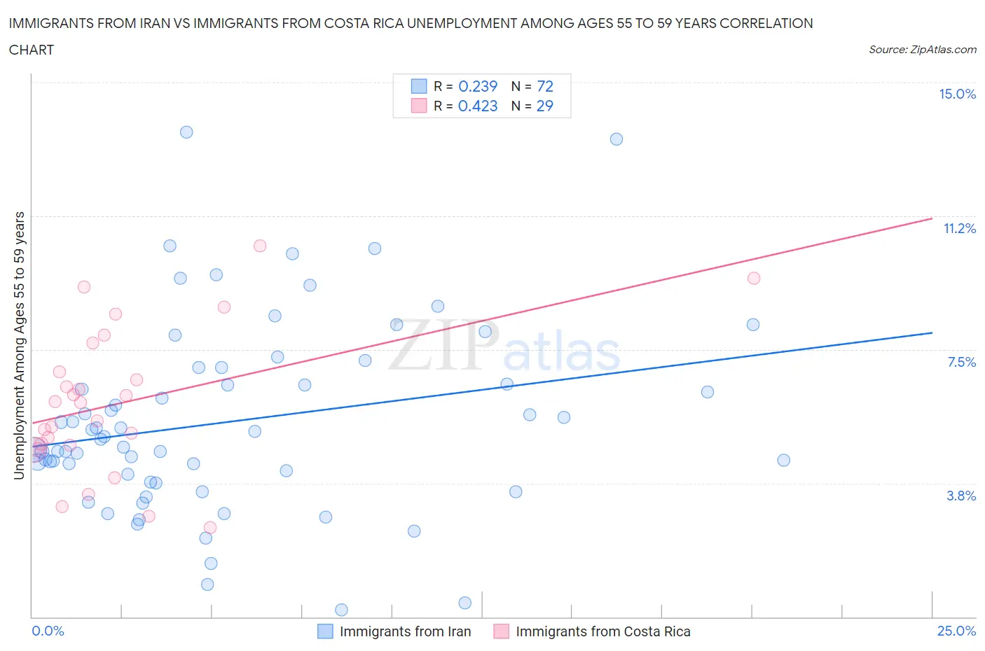 Immigrants from Iran vs Immigrants from Costa Rica Unemployment Among Ages 55 to 59 years
