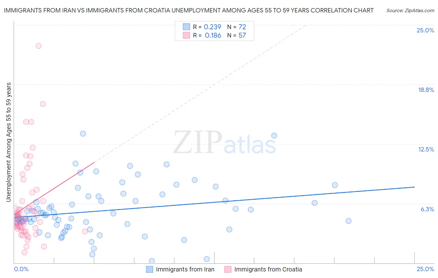 Immigrants from Iran vs Immigrants from Croatia Unemployment Among Ages 55 to 59 years
