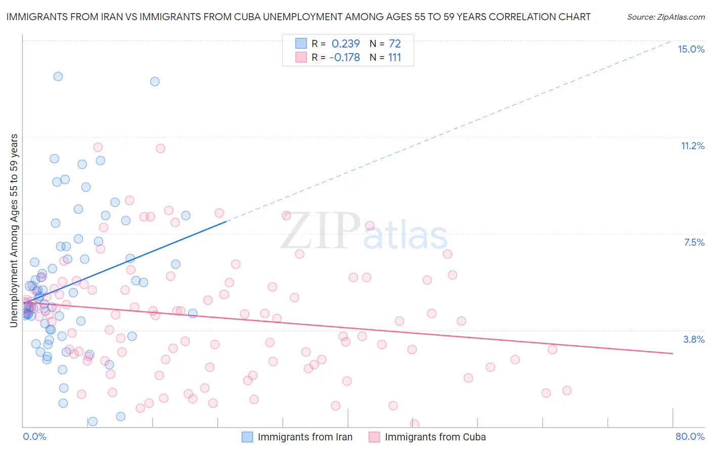Immigrants from Iran vs Immigrants from Cuba Unemployment Among Ages 55 to 59 years
