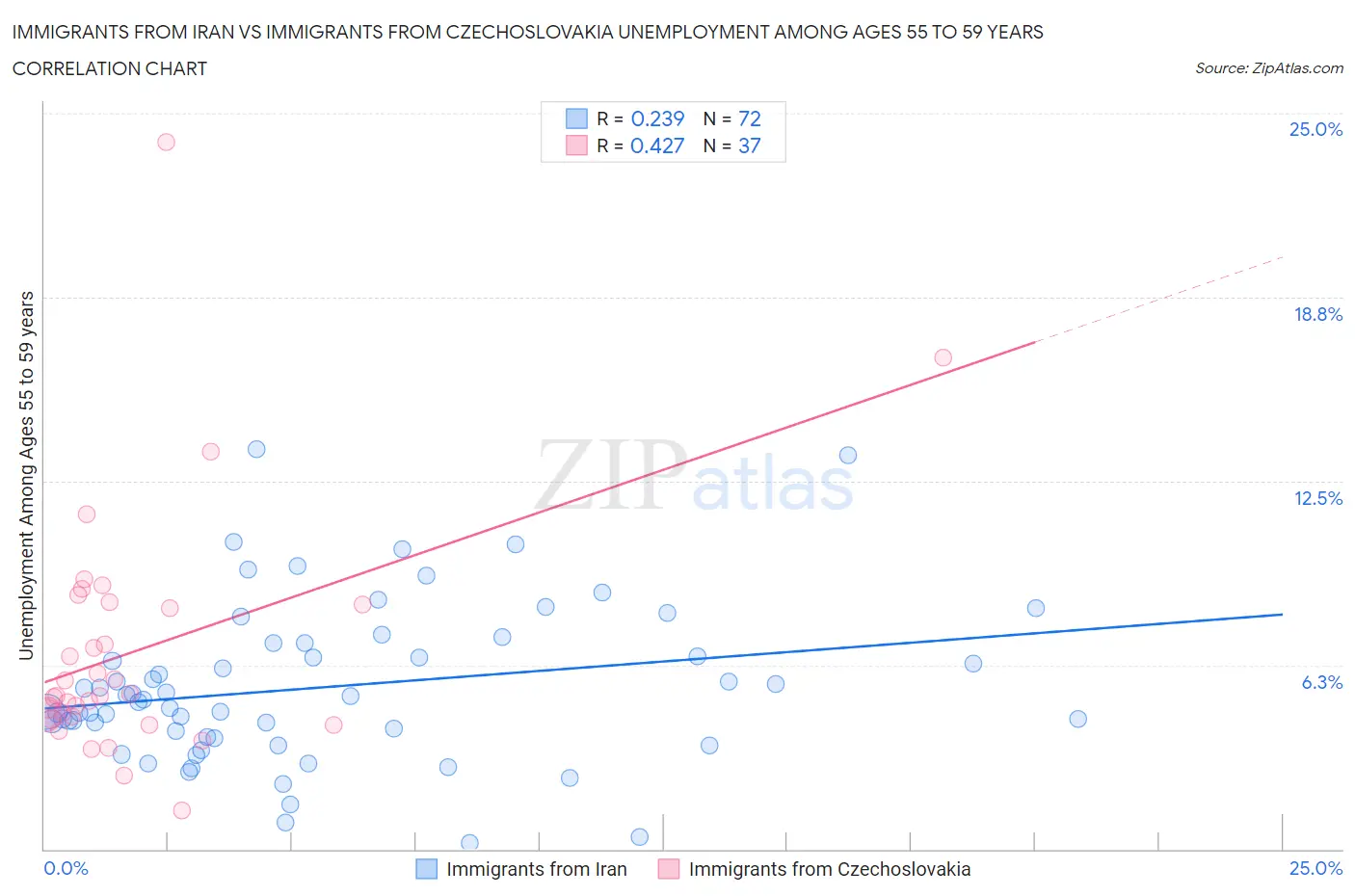 Immigrants from Iran vs Immigrants from Czechoslovakia Unemployment Among Ages 55 to 59 years