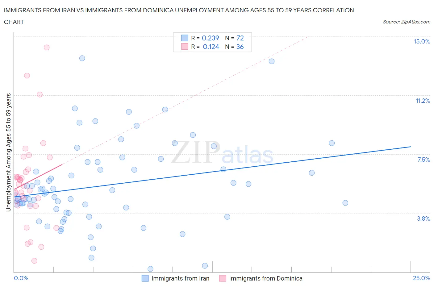 Immigrants from Iran vs Immigrants from Dominica Unemployment Among Ages 55 to 59 years