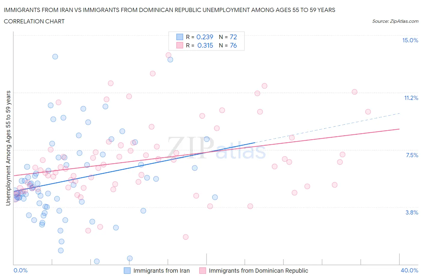 Immigrants from Iran vs Immigrants from Dominican Republic Unemployment Among Ages 55 to 59 years