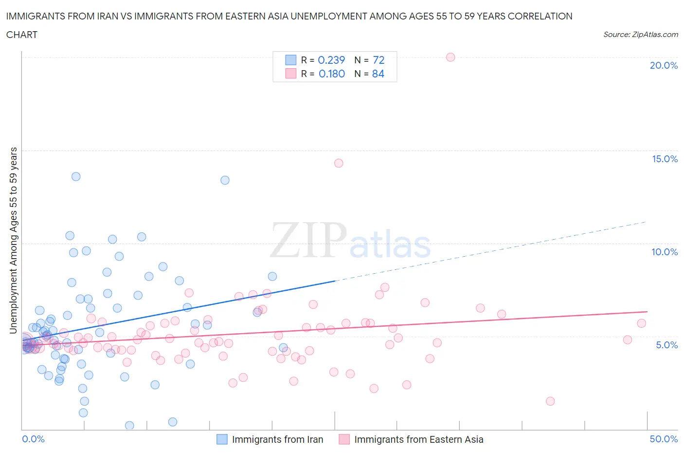 Immigrants from Iran vs Immigrants from Eastern Asia Unemployment Among Ages 55 to 59 years