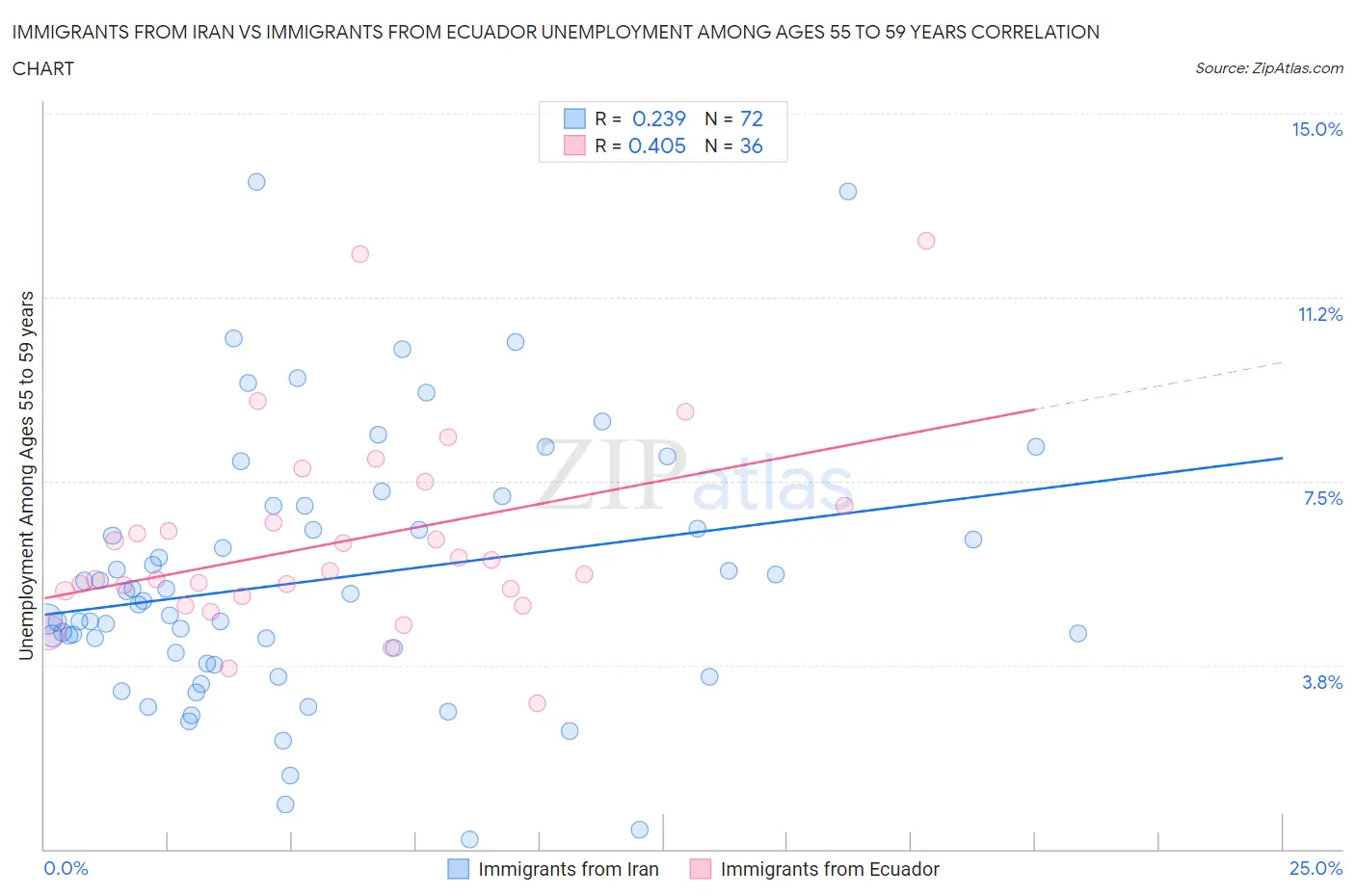 Immigrants from Iran vs Immigrants from Ecuador Unemployment Among Ages 55 to 59 years