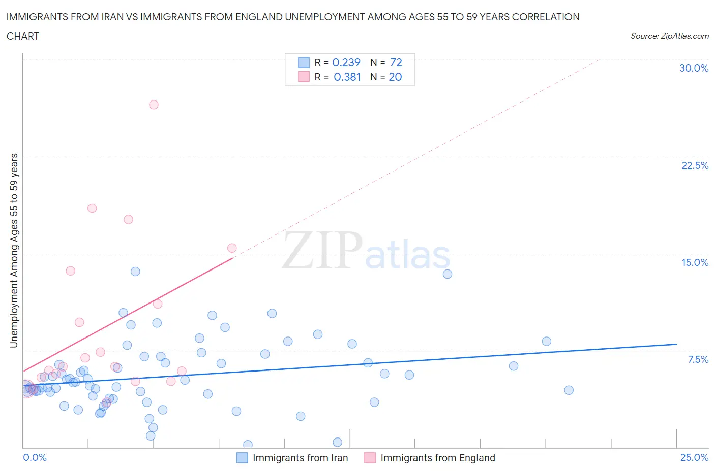 Immigrants from Iran vs Immigrants from England Unemployment Among Ages 55 to 59 years