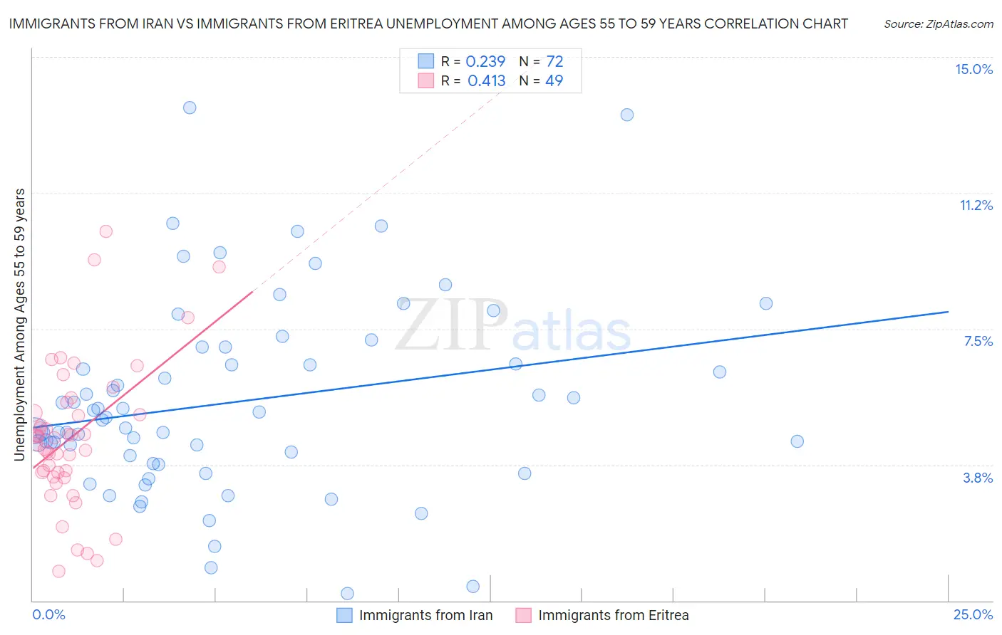 Immigrants from Iran vs Immigrants from Eritrea Unemployment Among Ages 55 to 59 years