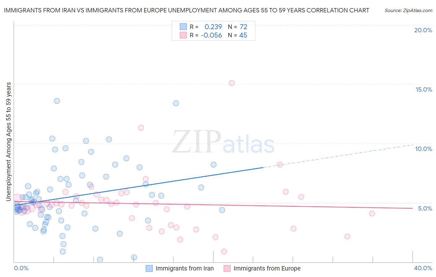 Immigrants from Iran vs Immigrants from Europe Unemployment Among Ages 55 to 59 years