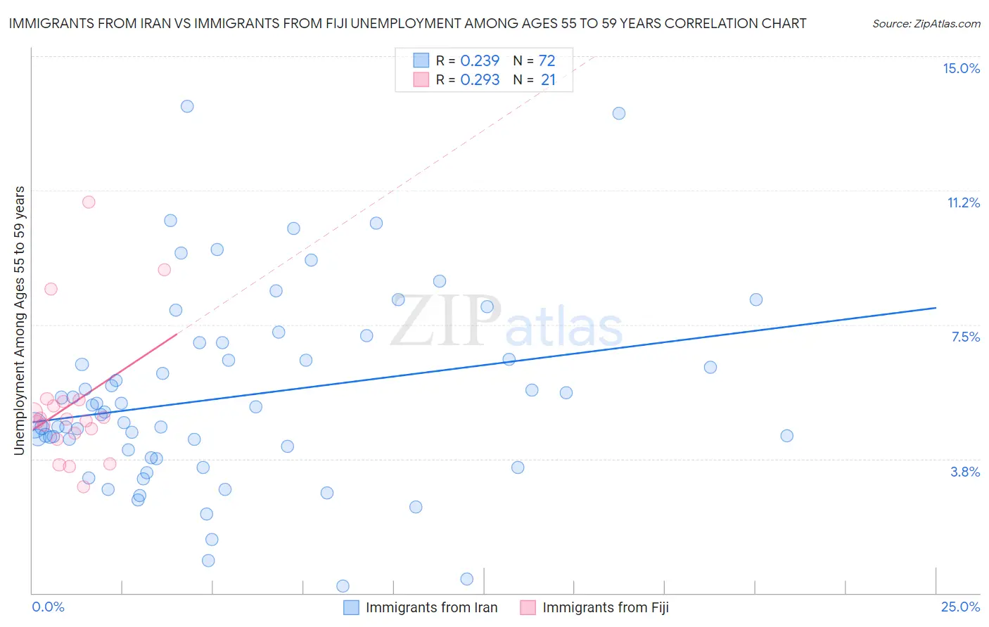 Immigrants from Iran vs Immigrants from Fiji Unemployment Among Ages 55 to 59 years