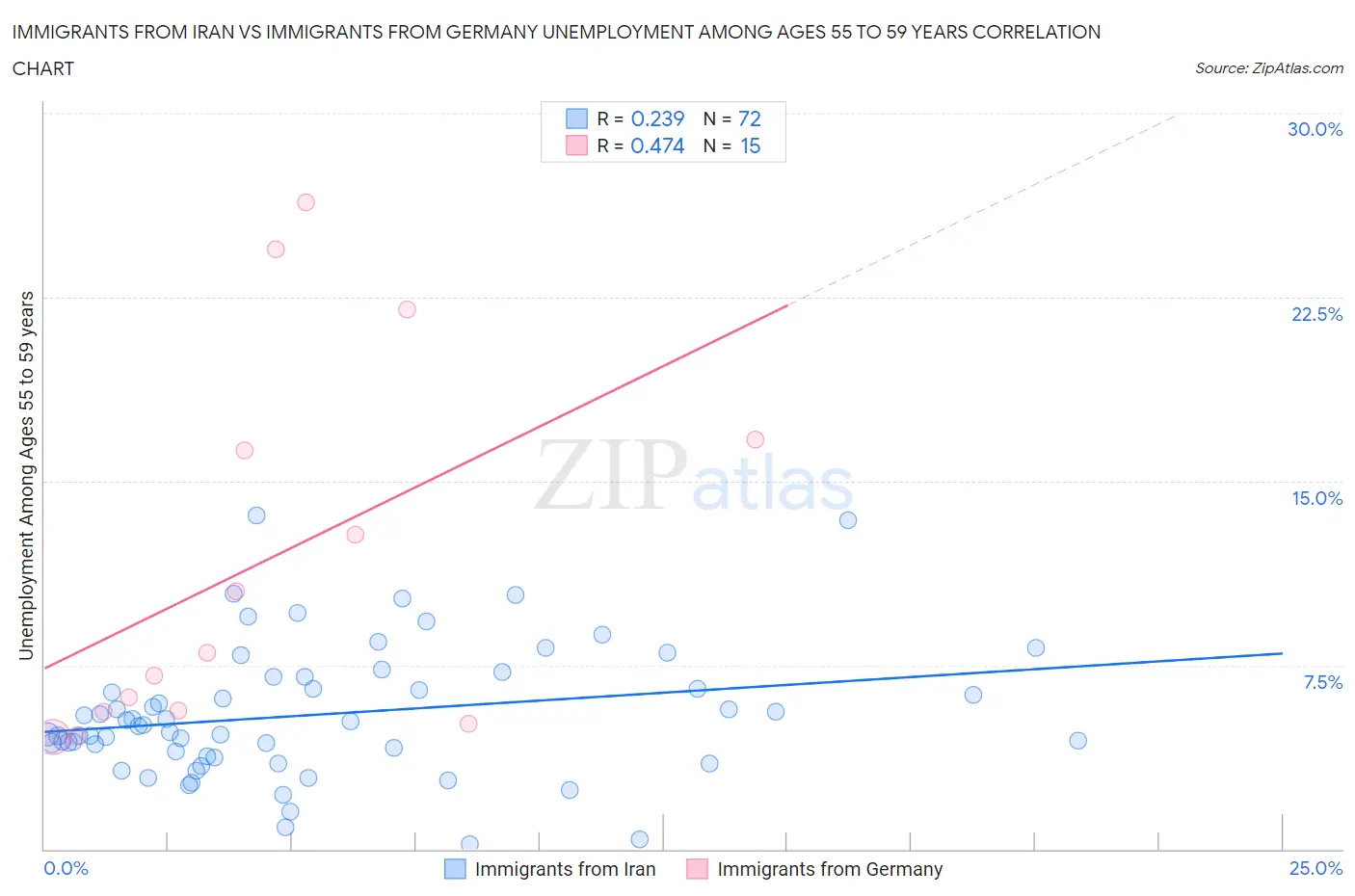 Immigrants from Iran vs Immigrants from Germany Unemployment Among Ages 55 to 59 years