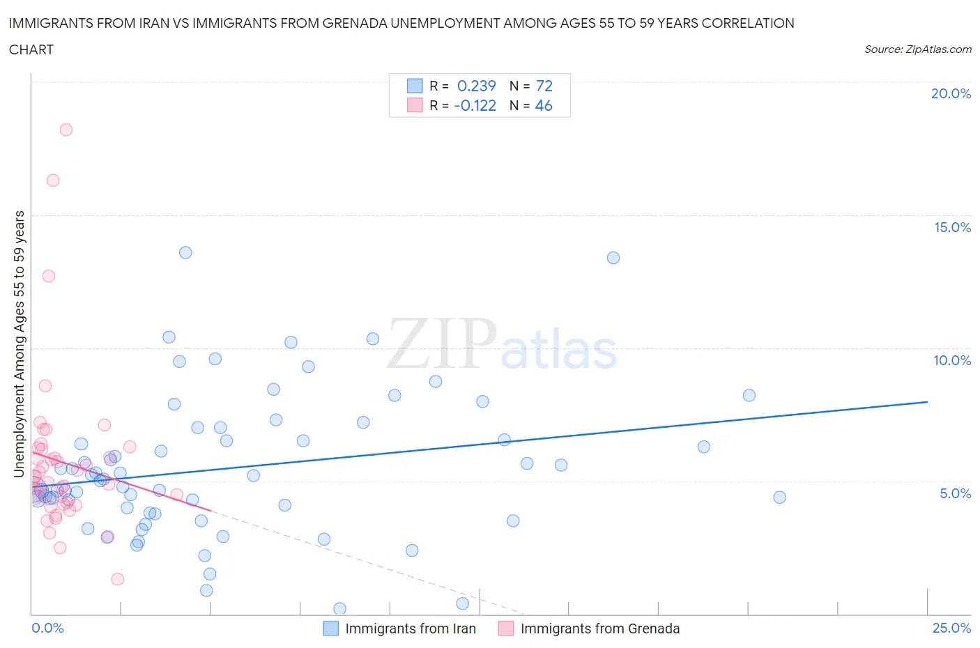 Immigrants from Iran vs Immigrants from Grenada Unemployment Among Ages 55 to 59 years