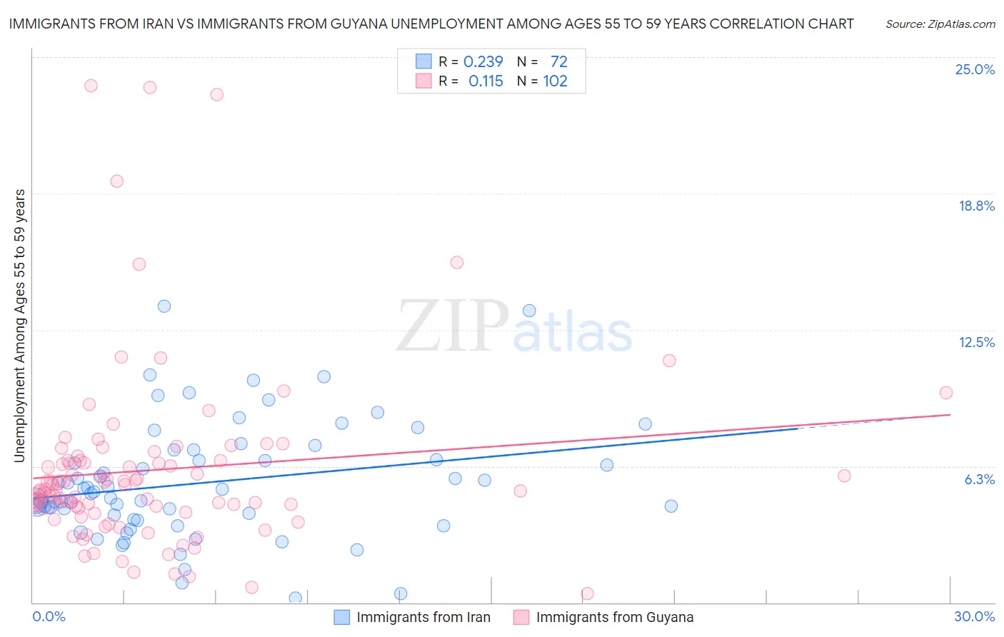 Immigrants from Iran vs Immigrants from Guyana Unemployment Among Ages 55 to 59 years