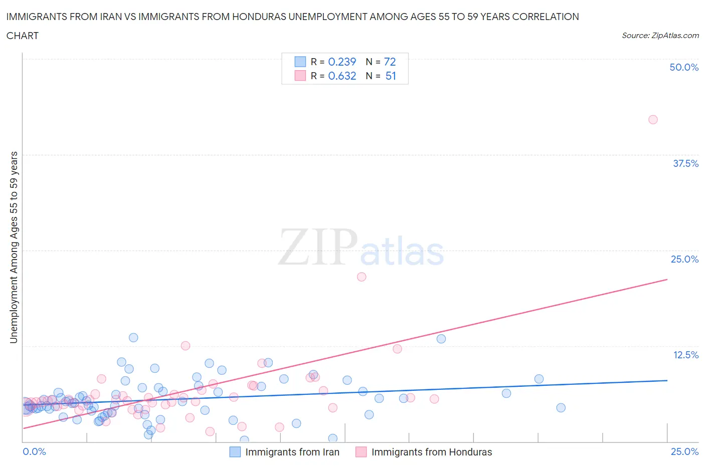 Immigrants from Iran vs Immigrants from Honduras Unemployment Among Ages 55 to 59 years