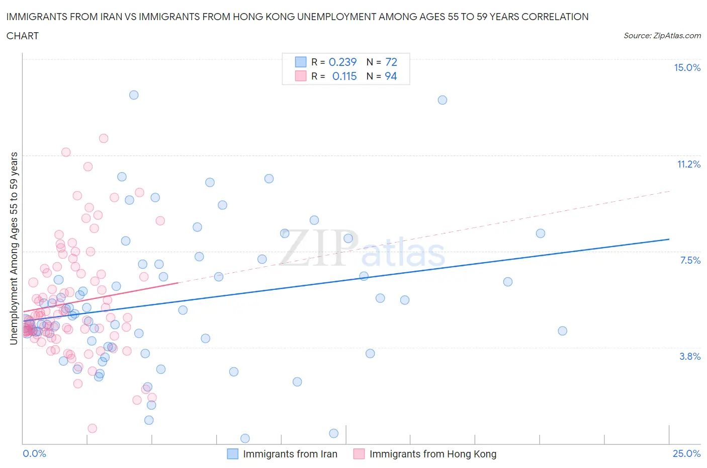 Immigrants from Iran vs Immigrants from Hong Kong Unemployment Among Ages 55 to 59 years