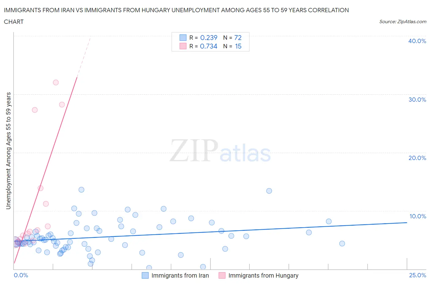 Immigrants from Iran vs Immigrants from Hungary Unemployment Among Ages 55 to 59 years