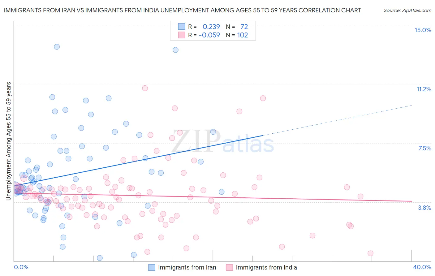 Immigrants from Iran vs Immigrants from India Unemployment Among Ages 55 to 59 years