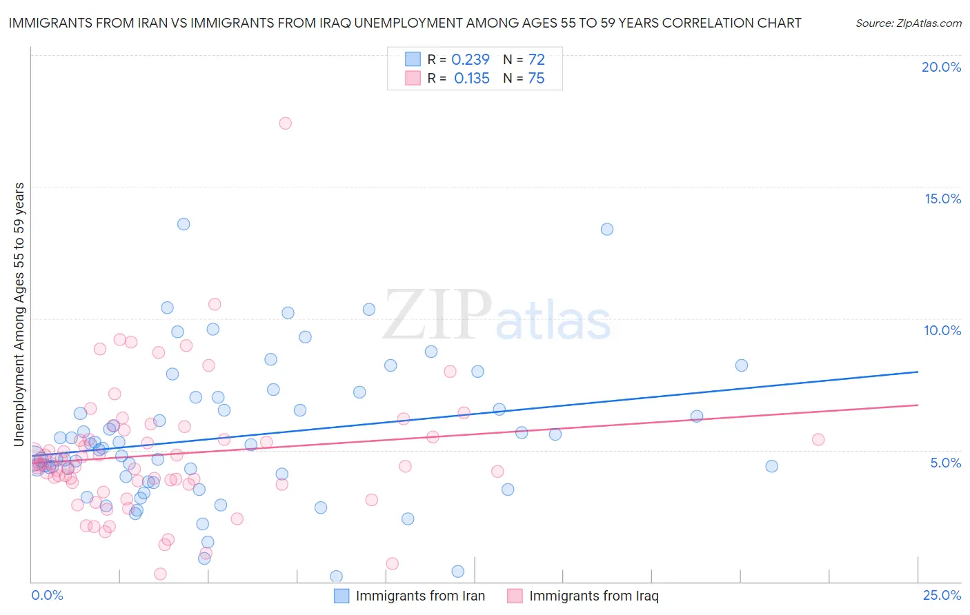 Immigrants from Iran vs Immigrants from Iraq Unemployment Among Ages 55 to 59 years