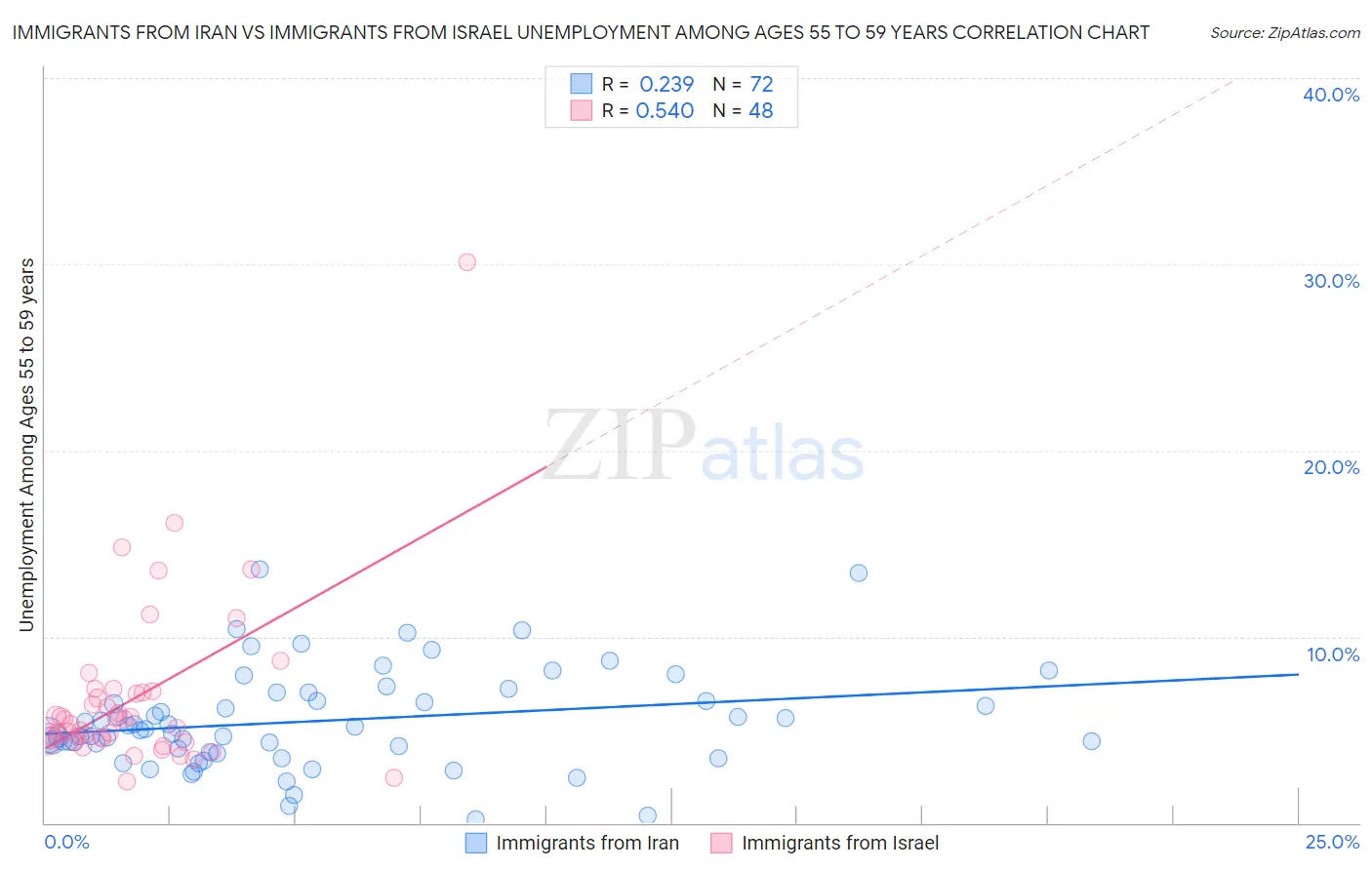 Immigrants from Iran vs Immigrants from Israel Unemployment Among Ages 55 to 59 years