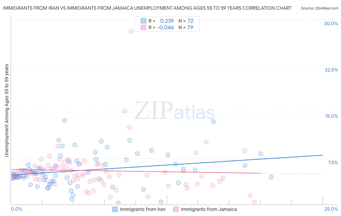 Immigrants from Iran vs Immigrants from Jamaica Unemployment Among Ages 55 to 59 years