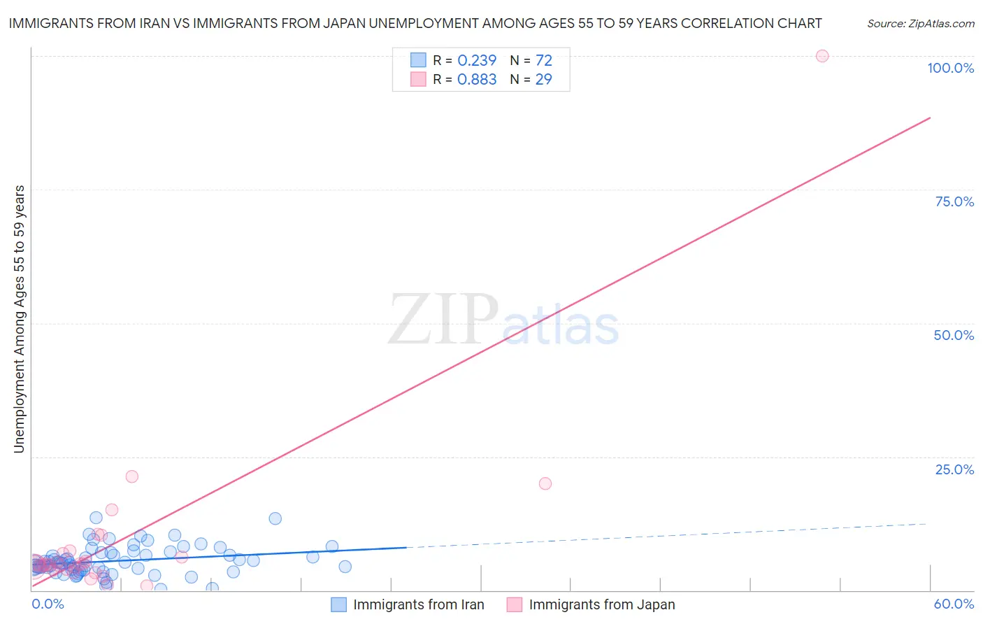 Immigrants from Iran vs Immigrants from Japan Unemployment Among Ages 55 to 59 years