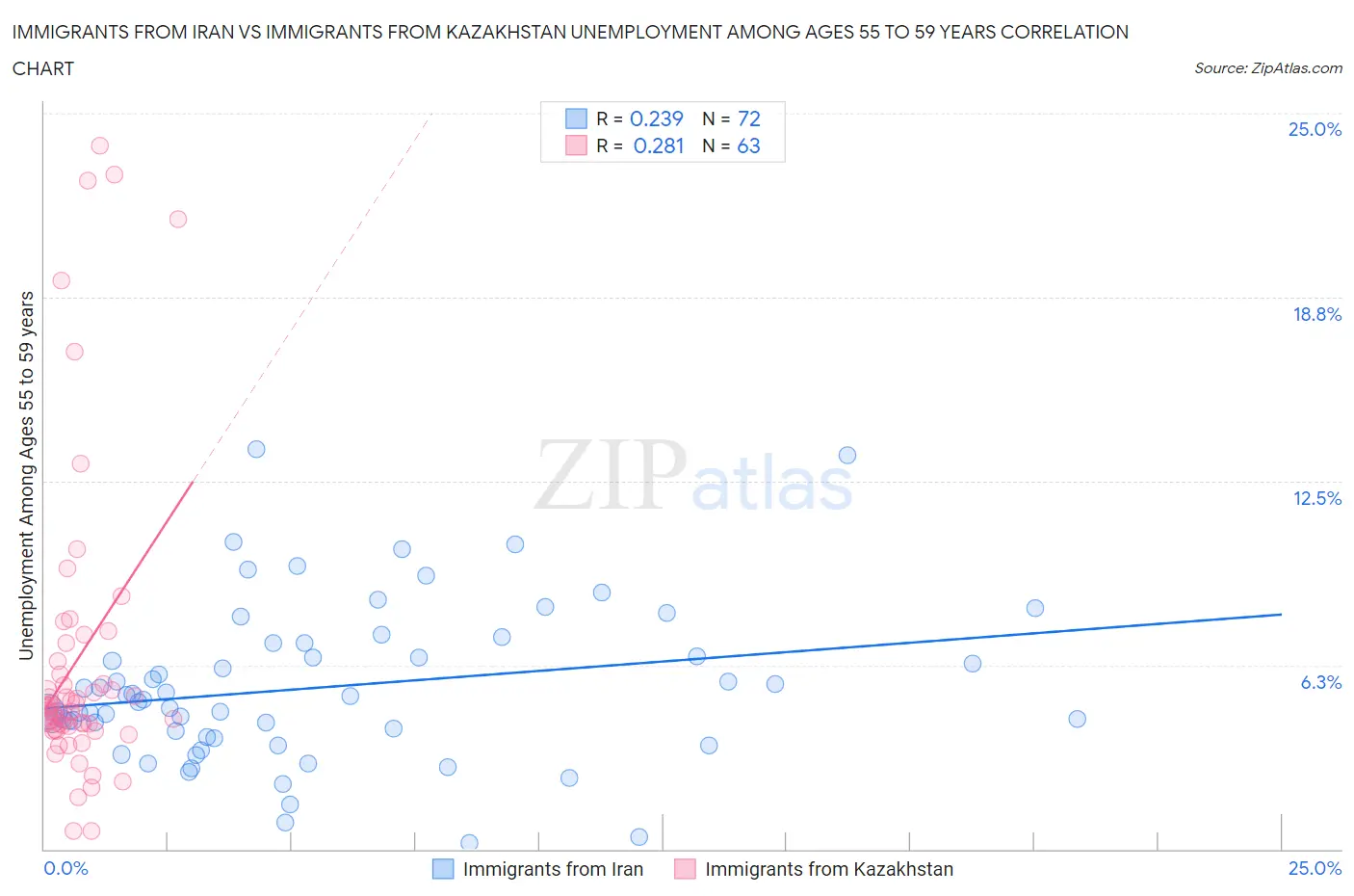 Immigrants from Iran vs Immigrants from Kazakhstan Unemployment Among Ages 55 to 59 years