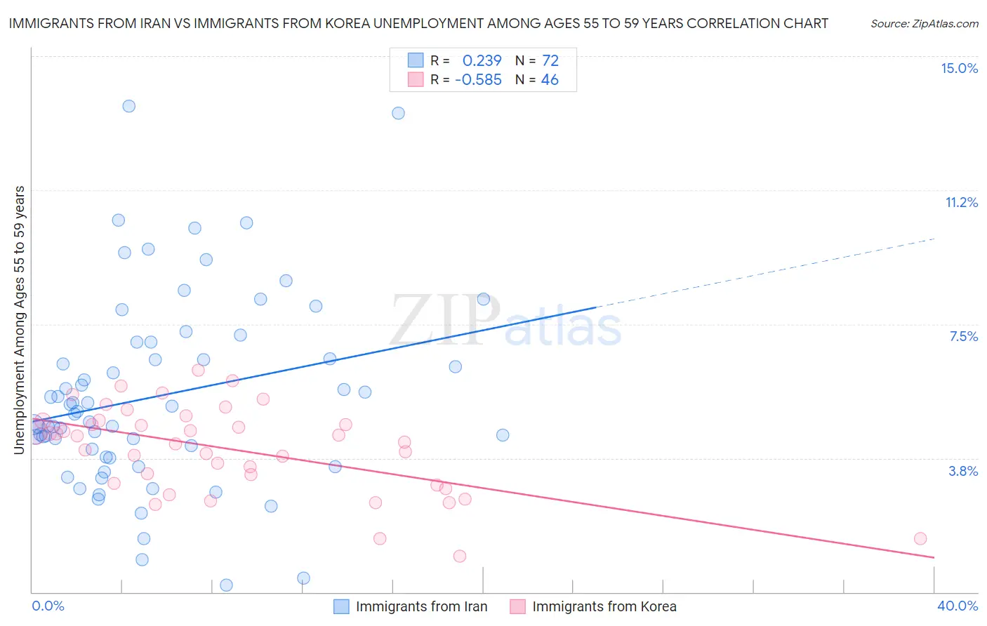 Immigrants from Iran vs Immigrants from Korea Unemployment Among Ages 55 to 59 years