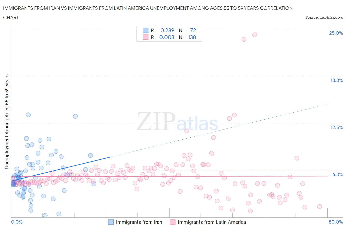 Immigrants from Iran vs Immigrants from Latin America Unemployment Among Ages 55 to 59 years