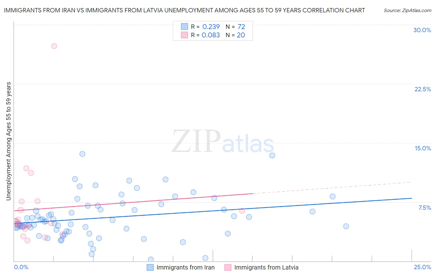 Immigrants from Iran vs Immigrants from Latvia Unemployment Among Ages 55 to 59 years