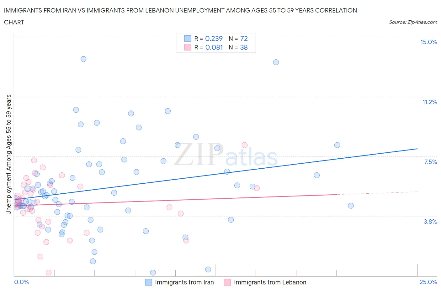 Immigrants from Iran vs Immigrants from Lebanon Unemployment Among Ages 55 to 59 years
